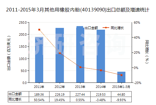 2011-2015年3月其他用橡膠內(nèi)胎(40139090)出口總額及增速統(tǒng)計(jì)